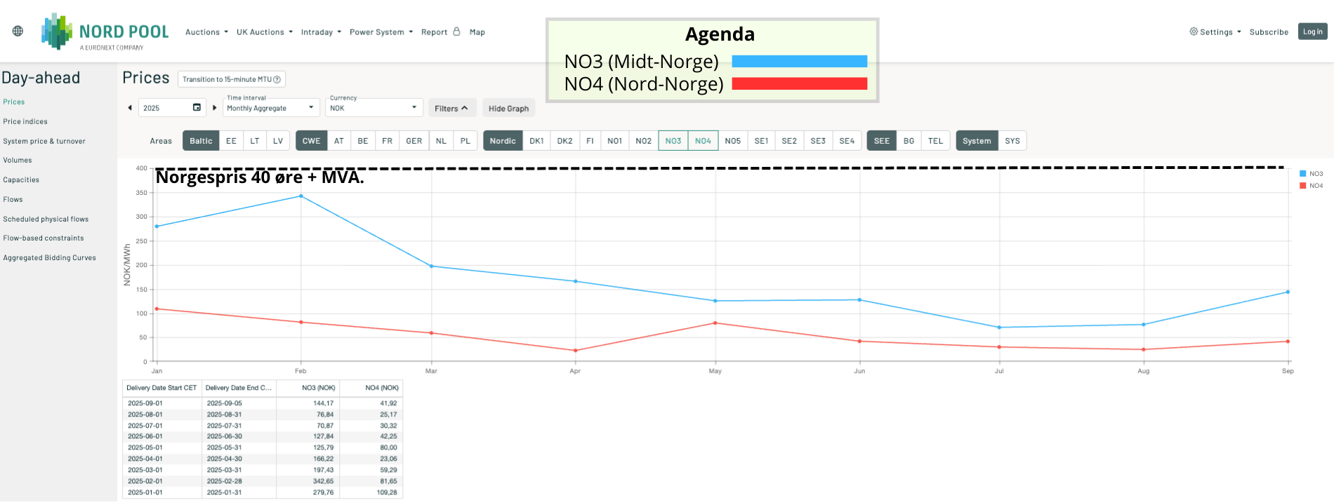 (NO3 and NO4) Net electricity prices (ex. VAT) from Nord Pool vs. Norgespris 40 øre + VAT (January - September 2025) (NO3 and NO4) Net electricity prices (ex. VAT) from Nord Pool vs. Norgespris 40 øre + VAT (January - September 2025)