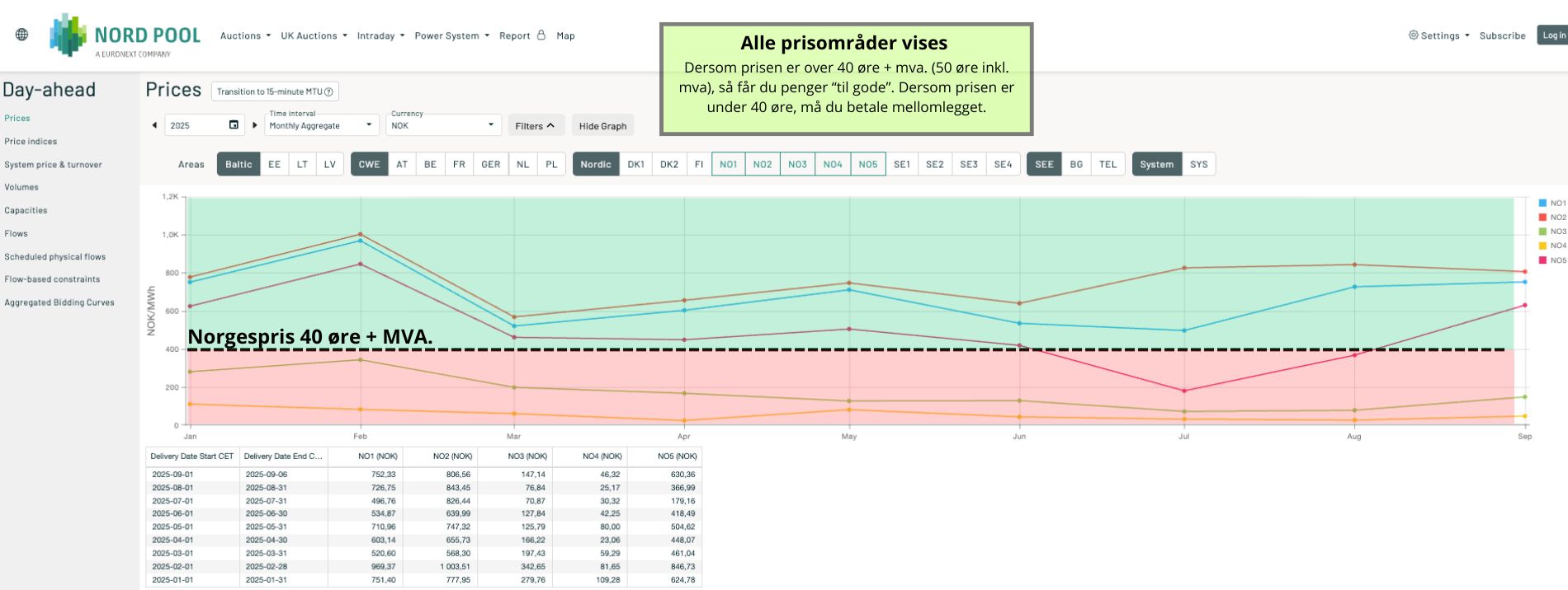 (All price zones) Illustration showing when you save and when you pay more depending on Nord Pool spot prices. (All price zones) Illustration showing when you save and when you pay more depending on Nord Pool spot prices.