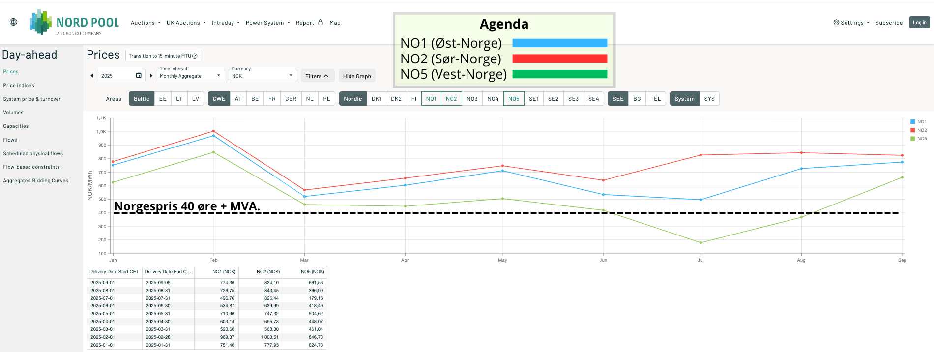 (NO1, NO2 and NO5) Net electricity prices (ex. VAT) from Nord Pool vs. Norgespris 40 øre + VAT (January - September 2025) (NO1, NO2 and NO5) Net electricity prices (ex. VAT) from Nord Pool vs. Norgespris 40 øre + VAT (January - September 2025)